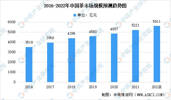 E星体育2022年中国茶产业链上中下游市场分析(图5)