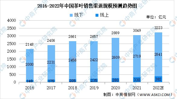 E星体育2022年中国茶产业链上中下游市场分析(图9)