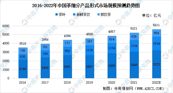 E星体育2022年中国茶产业链上中下游市场分析(图6)