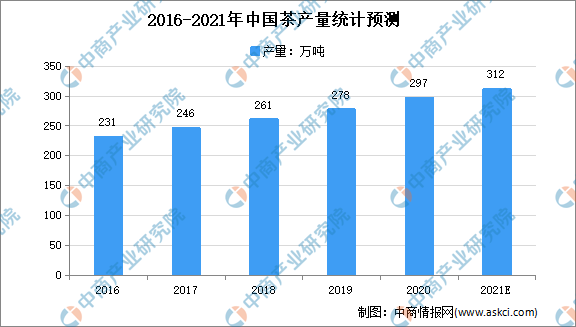 2021年中国茶行业市场规模及发展困境分析（图）(图1)